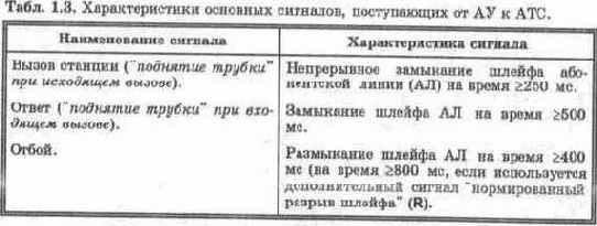 Основные понятия о работе телефонных станций и абонентских устройств