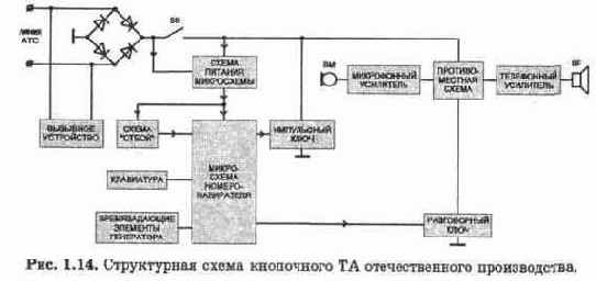 Основные понятия о работе телефонных станций и абонентских устройств