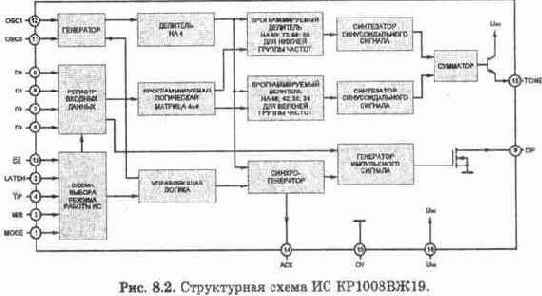 Основные понятия о работе телефонных станций и абонентских устройств